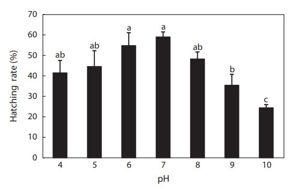 Effects of pH on Fertilization and the Hatching Rates of Far Eastern Catfish Silurus asotus