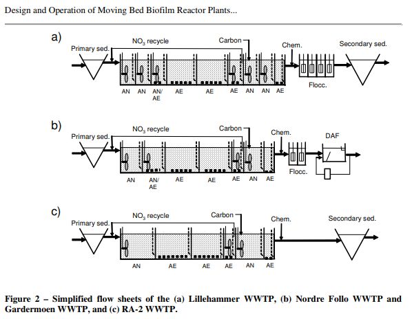European anaerobic reactor design